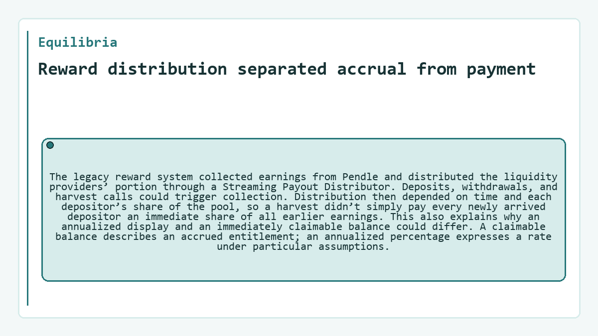 Reward distribution separated accrual from payment: The legacy reward system collected earnings from Pendle and distributed the liquidity providers’ portion through a Streaming Payout Distributor. Deposits, withdrawals, and harvest calls could trigger collection. Distribution then depended on time and each depositor’s share of the pool, so a harvest didn’t simply pay every newly arrived depositor an immediate share of all earlier earnings. This also explains why an annualized display and an immediately claimable balance could differ. A claimable balance describes an accrued entitlement; an annualized percentage expresses a rate under particular assumptions.